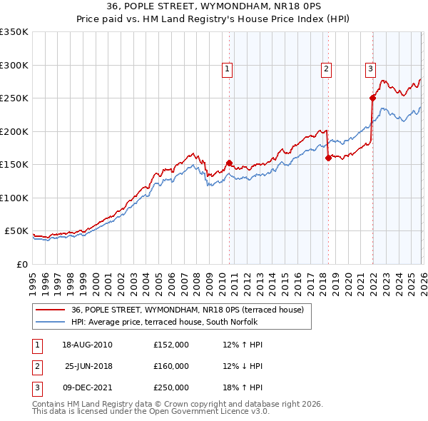 36, POPLE STREET, WYMONDHAM, NR18 0PS: Price paid vs HM Land Registry's House Price Index