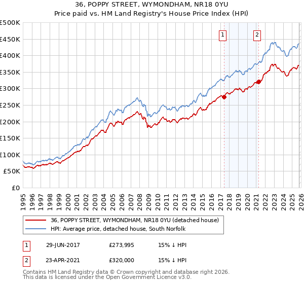 36, POPPY STREET, WYMONDHAM, NR18 0YU: Price paid vs HM Land Registry's House Price Index