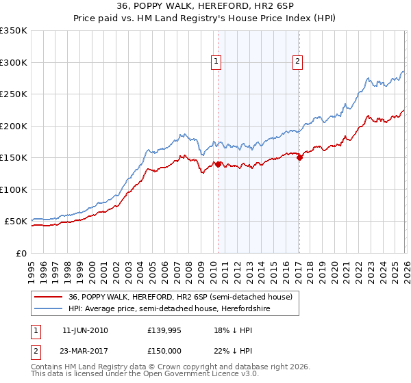 36, POPPY WALK, HEREFORD, HR2 6SP: Price paid vs HM Land Registry's House Price Index