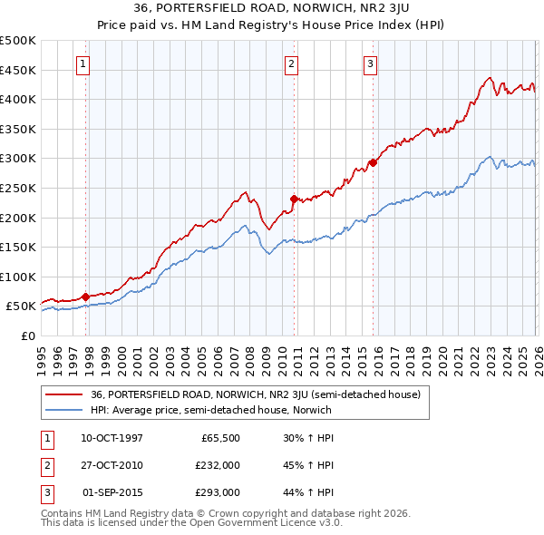 36, PORTERSFIELD ROAD, NORWICH, NR2 3JU: Price paid vs HM Land Registry's House Price Index