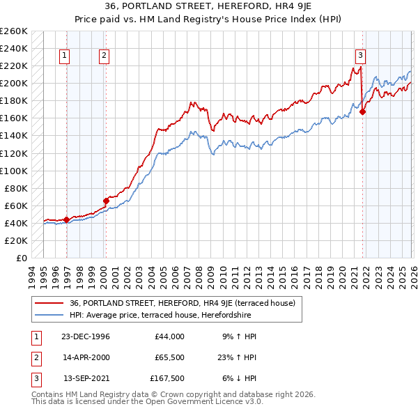 36, PORTLAND STREET, HEREFORD, HR4 9JE: Price paid vs HM Land Registry's House Price Index