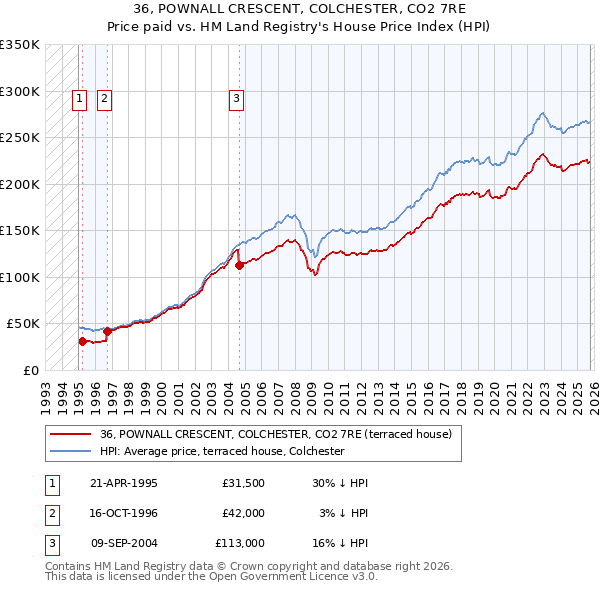 36, POWNALL CRESCENT, COLCHESTER, CO2 7RE: Price paid vs HM Land Registry's House Price Index
