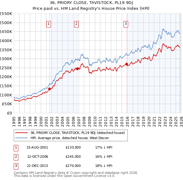 36, PRIORY CLOSE, TAVISTOCK, PL19 9DJ: Price paid vs HM Land Registry's House Price Index