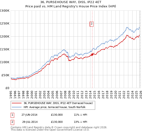 36, PURSEHOUSE WAY, DISS, IP22 4ET: Price paid vs HM Land Registry's House Price Index