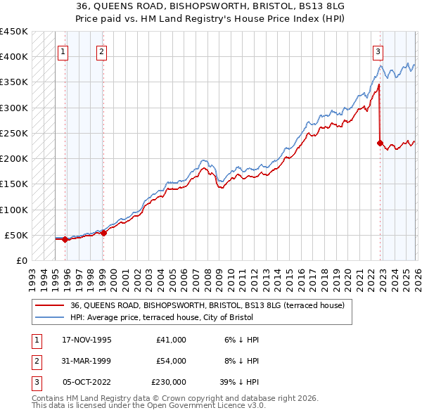 36, QUEENS ROAD, BISHOPSWORTH, BRISTOL, BS13 8LG: Price paid vs HM Land Registry's House Price Index