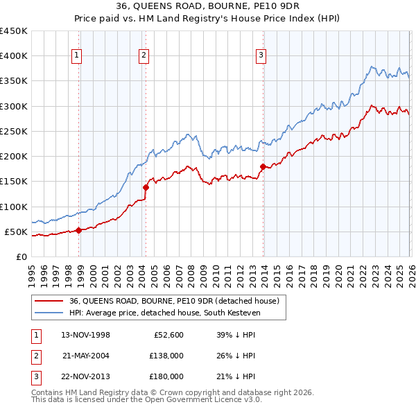36, QUEENS ROAD, BOURNE, PE10 9DR: Price paid vs HM Land Registry's House Price Index