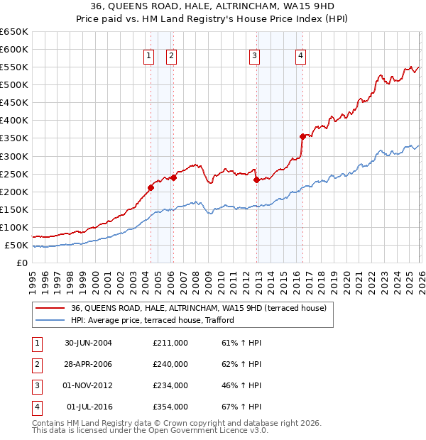 36, QUEENS ROAD, HALE, ALTRINCHAM, WA15 9HD: Price paid vs HM Land Registry's House Price Index