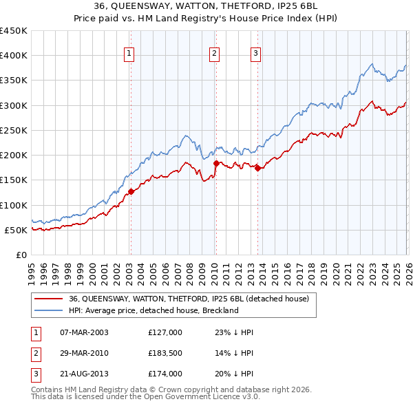 36, QUEENSWAY, WATTON, THETFORD, IP25 6BL: Price paid vs HM Land Registry's House Price Index