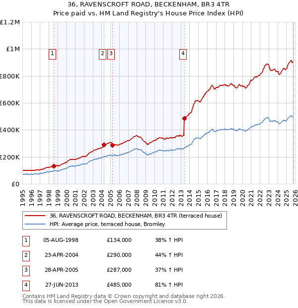 36, RAVENSCROFT ROAD, BECKENHAM, BR3 4TR: Price paid vs HM Land Registry's House Price Index