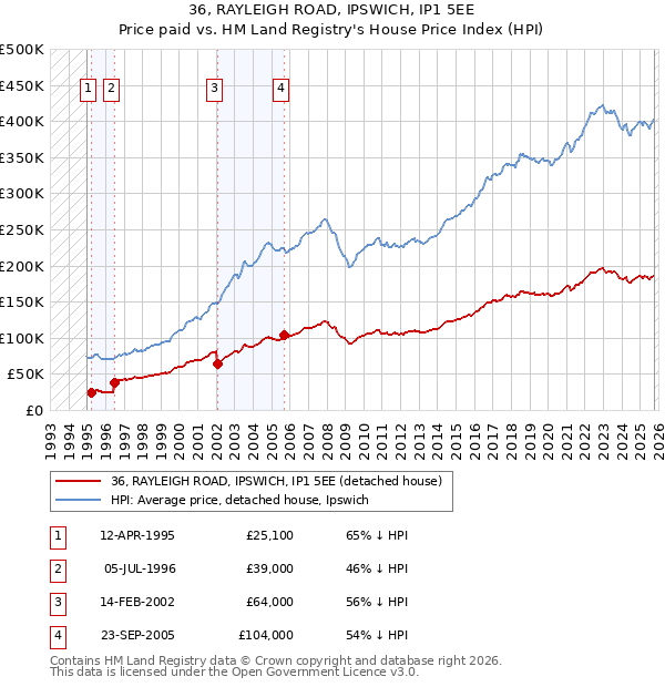 36, RAYLEIGH ROAD, IPSWICH, IP1 5EE: Price paid vs HM Land Registry's House Price Index
