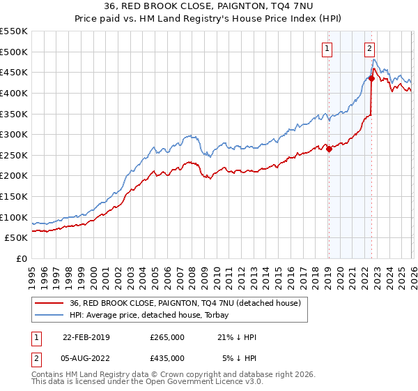 36, RED BROOK CLOSE, PAIGNTON, TQ4 7NU: Price paid vs HM Land Registry's House Price Index