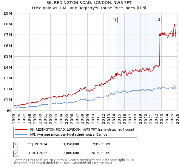 36, REDINGTON ROAD, LONDON, NW3 7RT: Price paid vs HM Land Registry's House Price Index