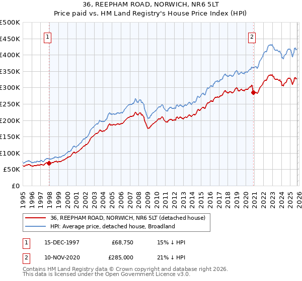 36, REEPHAM ROAD, NORWICH, NR6 5LT: Price paid vs HM Land Registry's House Price Index