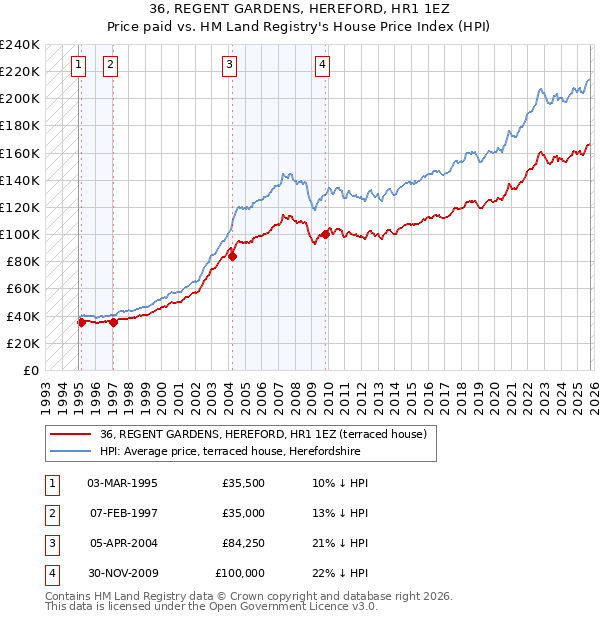 36, REGENT GARDENS, HEREFORD, HR1 1EZ: Price paid vs HM Land Registry's House Price Index