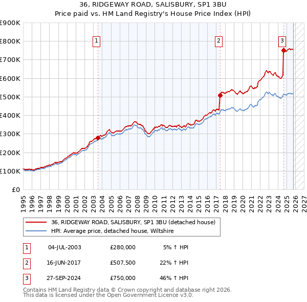 36, RIDGEWAY ROAD, SALISBURY, SP1 3BU: Price paid vs HM Land Registry's House Price Index