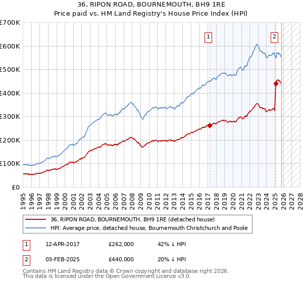 36, RIPON ROAD, BOURNEMOUTH, BH9 1RE: Price paid vs HM Land Registry's House Price Index