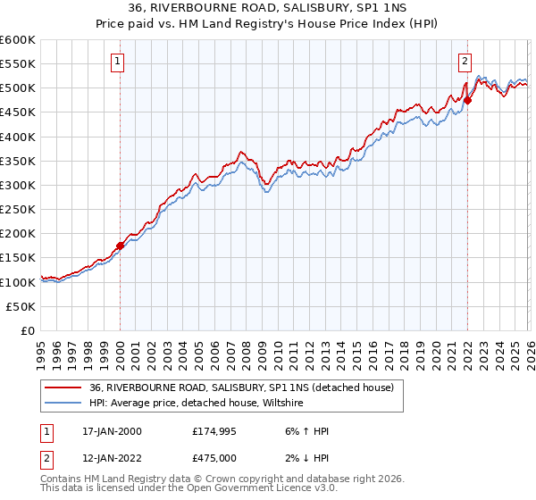 36, RIVERBOURNE ROAD, SALISBURY, SP1 1NS: Price paid vs HM Land Registry's House Price Index