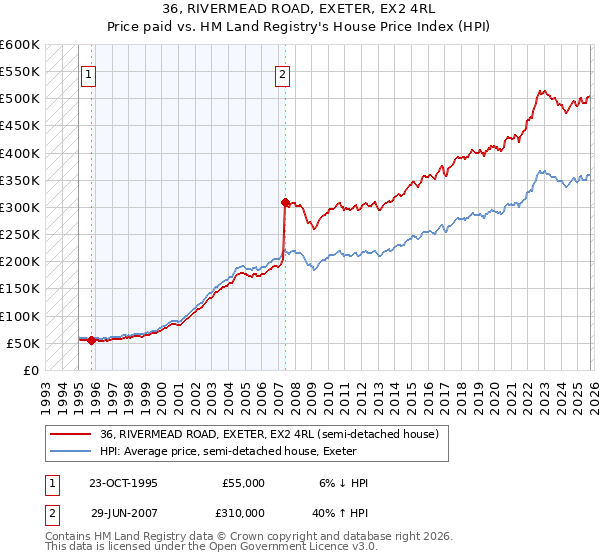 36, RIVERMEAD ROAD, EXETER, EX2 4RL: Price paid vs HM Land Registry's House Price Index