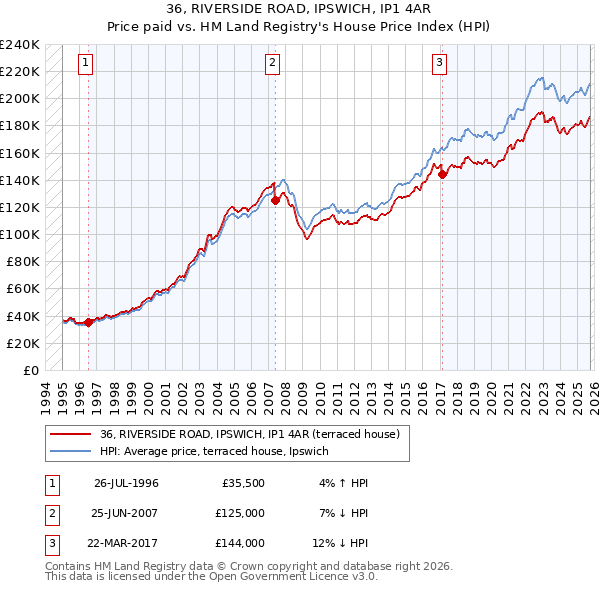 36, RIVERSIDE ROAD, IPSWICH, IP1 4AR: Price paid vs HM Land Registry's House Price Index