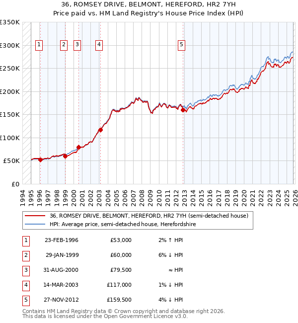 36, ROMSEY DRIVE, BELMONT, HEREFORD, HR2 7YH: Price paid vs HM Land Registry's House Price Index