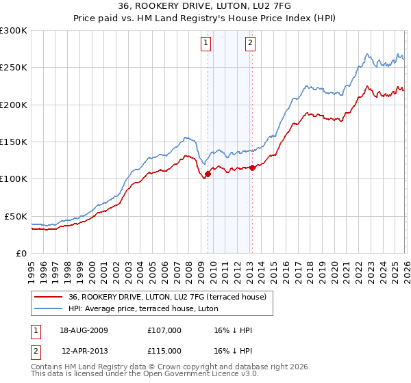 36, ROOKERY DRIVE, LUTON, LU2 7FG: Price paid vs HM Land Registry's House Price Index