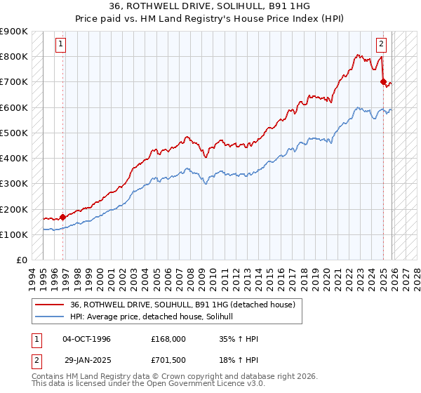 36, ROTHWELL DRIVE, SOLIHULL, B91 1HG: Price paid vs HM Land Registry's House Price Index