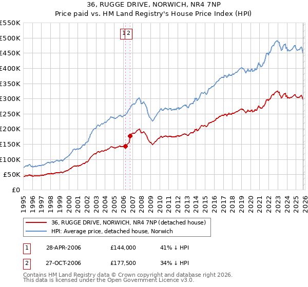 36, RUGGE DRIVE, NORWICH, NR4 7NP: Price paid vs HM Land Registry's House Price Index