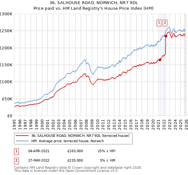 36, SALHOUSE ROAD, NORWICH, NR7 9DL: Price paid vs HM Land Registry's House Price Index
