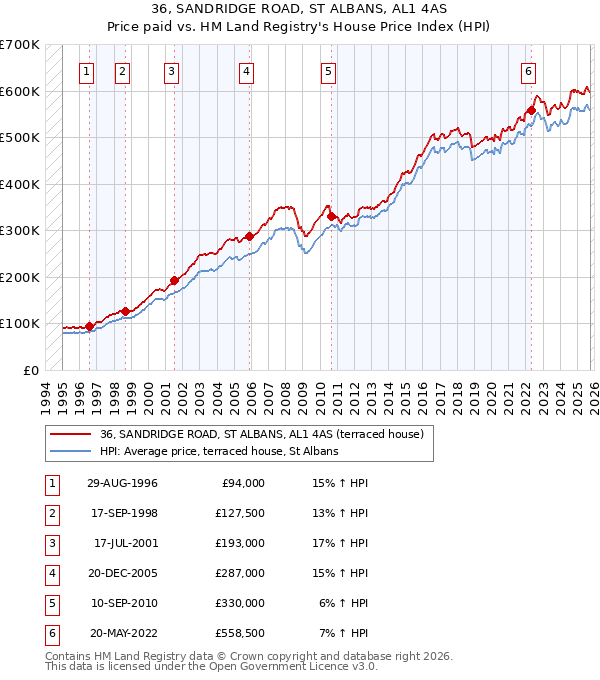 36, SANDRIDGE ROAD, ST ALBANS, AL1 4AS: Price paid vs HM Land Registry's House Price Index