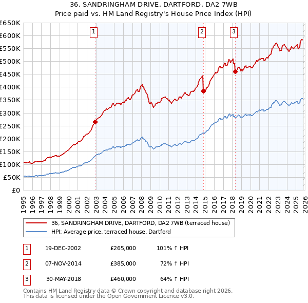 36, SANDRINGHAM DRIVE, DARTFORD, DA2 7WB: Price paid vs HM Land Registry's House Price Index