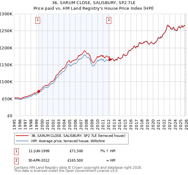 36, SARUM CLOSE, SALISBURY, SP2 7LE: Price paid vs HM Land Registry's House Price Index