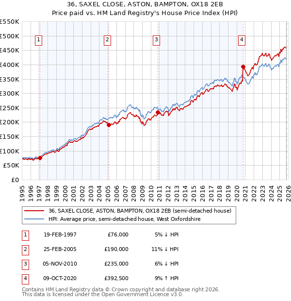 36, SAXEL CLOSE, ASTON, BAMPTON, OX18 2EB: Price paid vs HM Land Registry's House Price Index