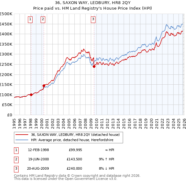 36, SAXON WAY, LEDBURY, HR8 2QY: Price paid vs HM Land Registry's House Price Index