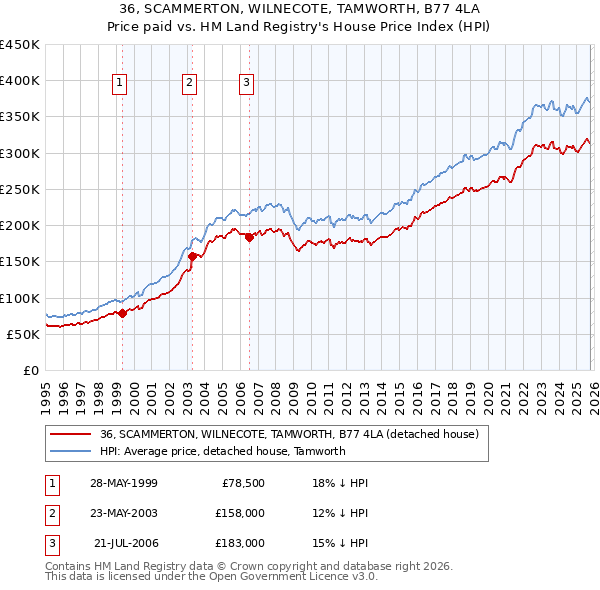 36, SCAMMERTON, WILNECOTE, TAMWORTH, B77 4LA: Price paid vs HM Land Registry's House Price Index
