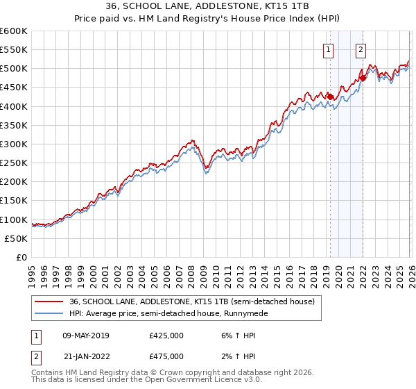 36, SCHOOL LANE, ADDLESTONE, KT15 1TB: Price paid vs HM Land Registry's House Price Index