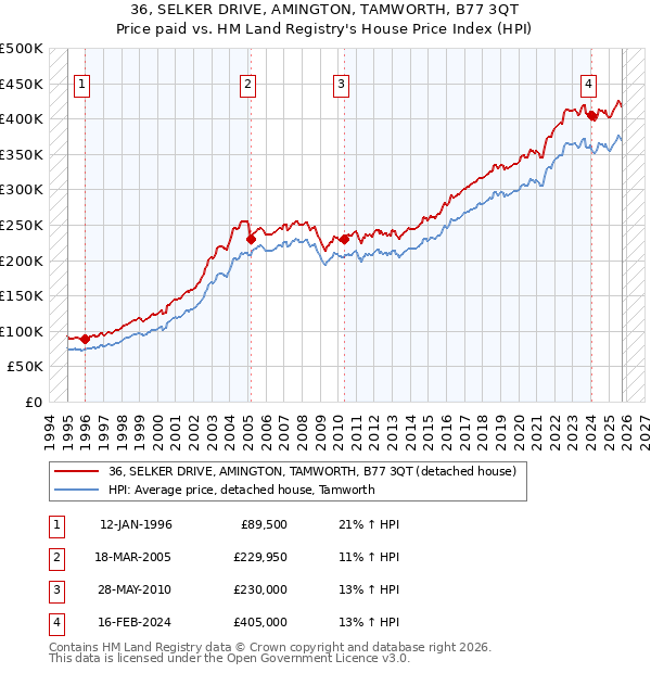 36, SELKER DRIVE, AMINGTON, TAMWORTH, B77 3QT: Price paid vs HM Land Registry's House Price Index