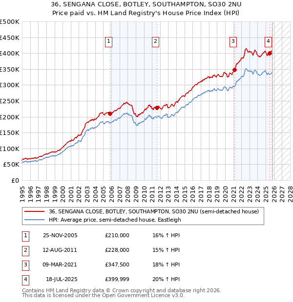 36, SENGANA CLOSE, BOTLEY, SOUTHAMPTON, SO30 2NU: Price paid vs HM Land Registry's House Price Index