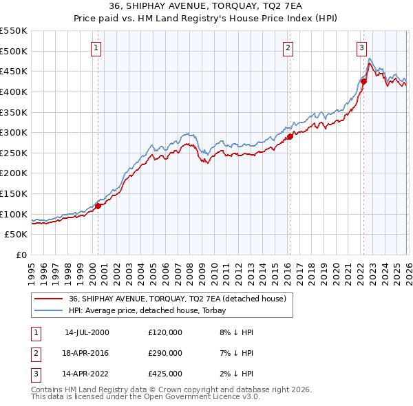 36, SHIPHAY AVENUE, TORQUAY, TQ2 7EA: Price paid vs HM Land Registry's House Price Index