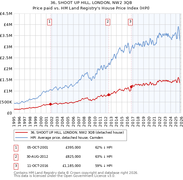 36, SHOOT UP HILL, LONDON, NW2 3QB: Price paid vs HM Land Registry's House Price Index