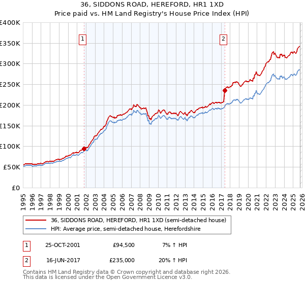 36, SIDDONS ROAD, HEREFORD, HR1 1XD: Price paid vs HM Land Registry's House Price Index