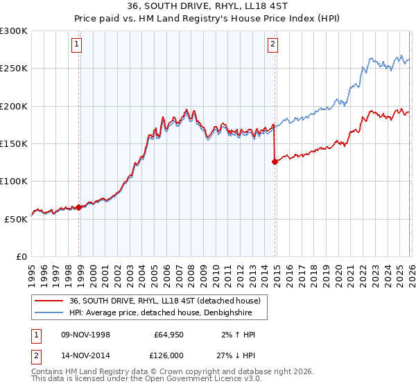 36, SOUTH DRIVE, RHYL, LL18 4ST: Price paid vs HM Land Registry's House Price Index