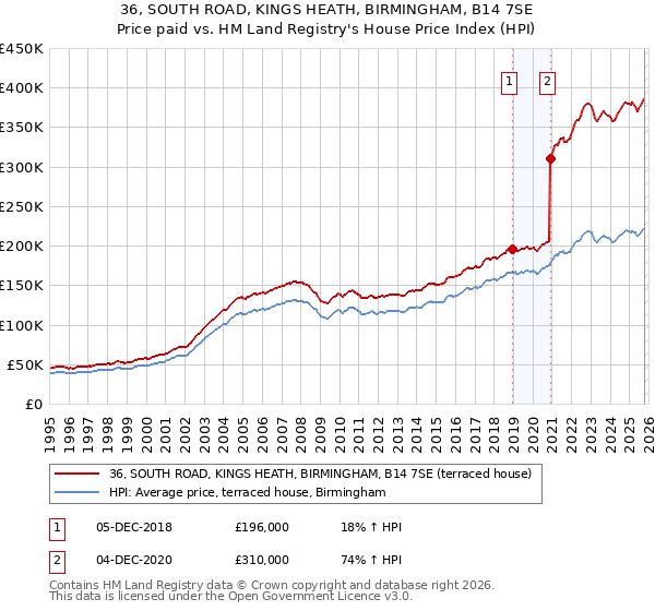 36, SOUTH ROAD, KINGS HEATH, BIRMINGHAM, B14 7SE: Price paid vs HM Land Registry's House Price Index
