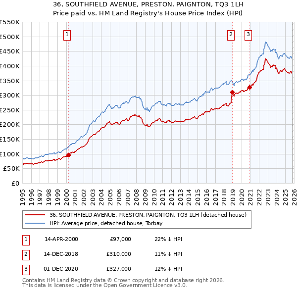 36, SOUTHFIELD AVENUE, PRESTON, PAIGNTON, TQ3 1LH: Price paid vs HM Land Registry's House Price Index