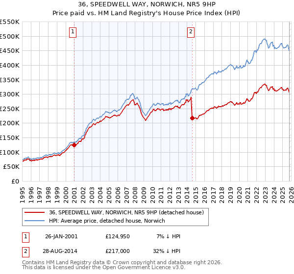 36, SPEEDWELL WAY, NORWICH, NR5 9HP: Price paid vs HM Land Registry's House Price Index