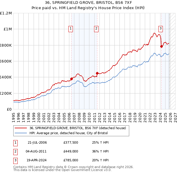 36, SPRINGFIELD GROVE, BRISTOL, BS6 7XF: Price paid vs HM Land Registry's House Price Index