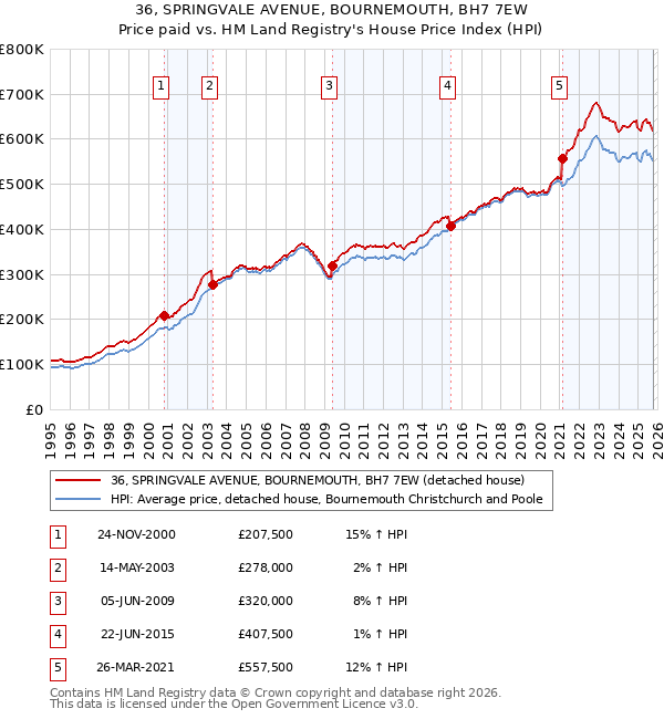36, SPRINGVALE AVENUE, BOURNEMOUTH, BH7 7EW: Price paid vs HM Land Registry's House Price Index