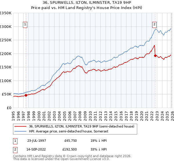 36, SPURWELLS, ILTON, ILMINSTER, TA19 9HP: Price paid vs HM Land Registry's House Price Index