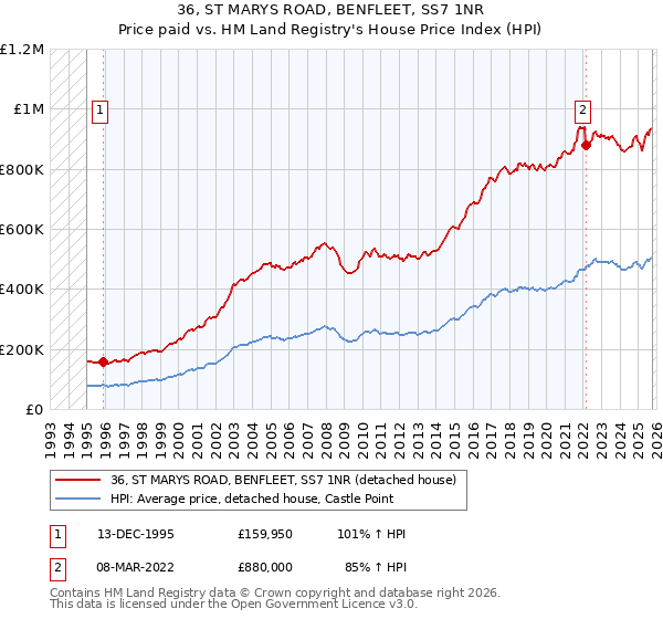 36, ST MARYS ROAD, BENFLEET, SS7 1NR: Price paid vs HM Land Registry's House Price Index