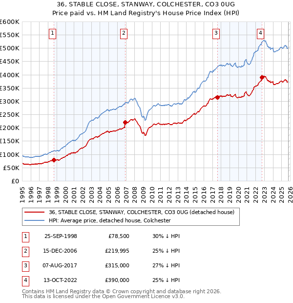 36, STABLE CLOSE, STANWAY, COLCHESTER, CO3 0UG: Price paid vs HM Land Registry's House Price Index
