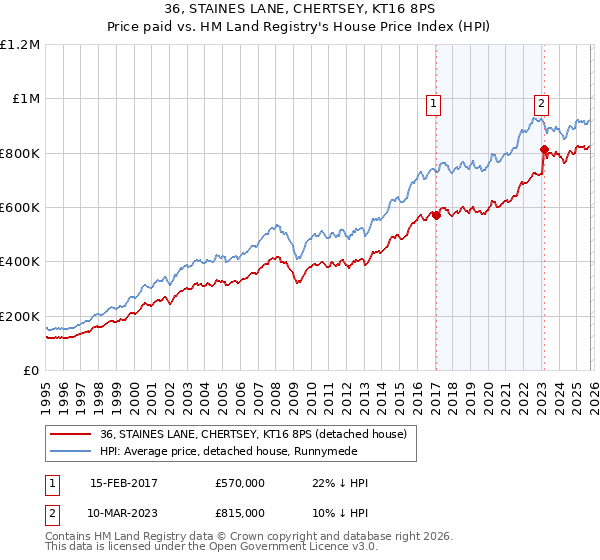 36, STAINES LANE, CHERTSEY, KT16 8PS: Price paid vs HM Land Registry's House Price Index